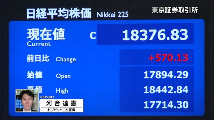 日経平均反発570円高 今年最大の上げ幅