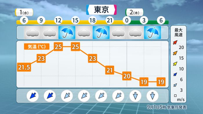 【天気】東北南部・北陸・関東は雨
