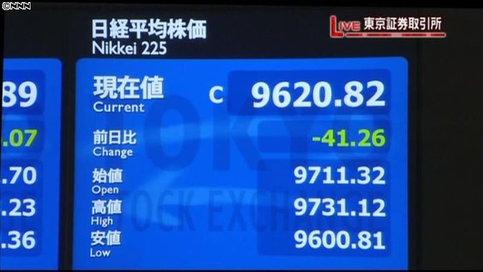 日経平均9620円82銭 19日終値
