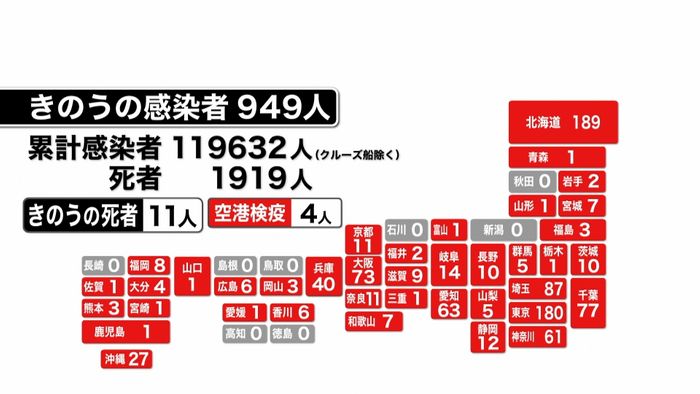 全国で949人感染 11人死亡(16日)