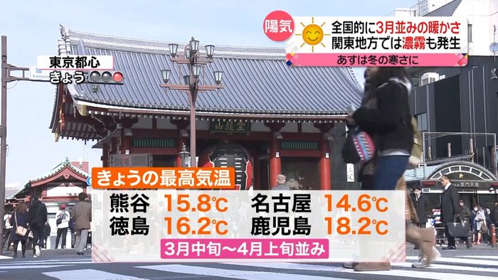 春を思わせる暖かさ…関東の朝は濃霧発生