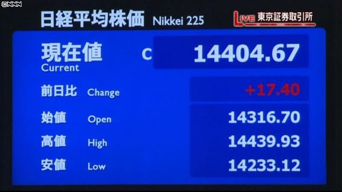 日経平均17円高 終値1万4404円