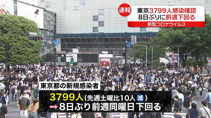 東京都3799人の感染確認　8日ぶり前週を下回る
