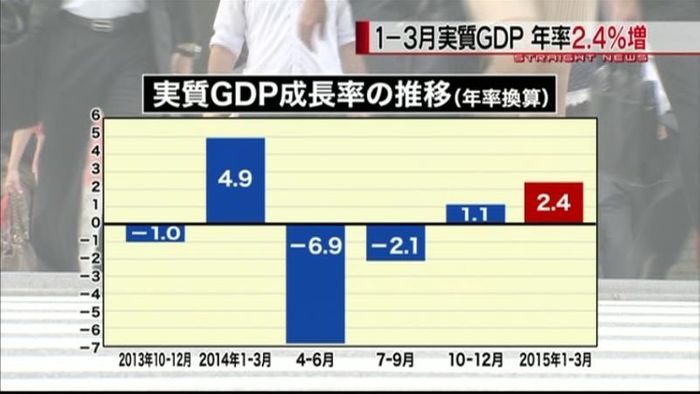 GDP年率2.4%増 2期連続プラス