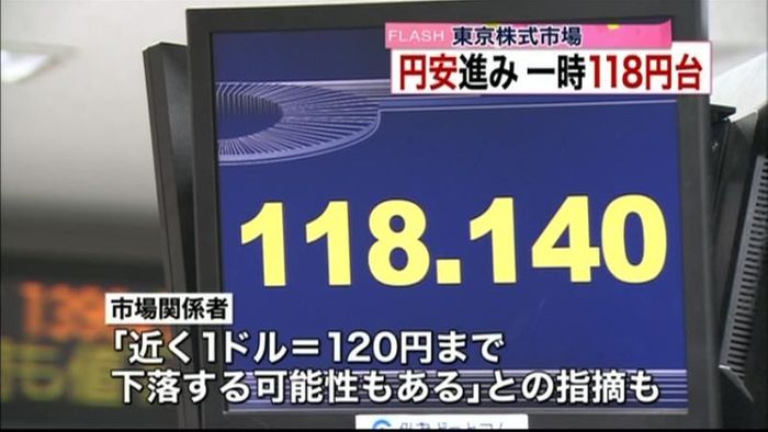 1ドル=118円台後半に 7年3か月ぶり