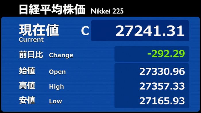 日経平均292円安 4営業日1300円以上値上がりの反動で売り優勢