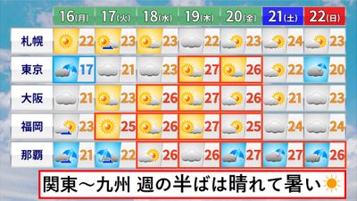 天気 週半ばは晴れて暑い 土日は雲多く雨も