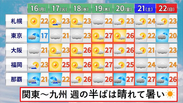 【天気】週半ばは晴れて暑い…土日は雲多く雨も