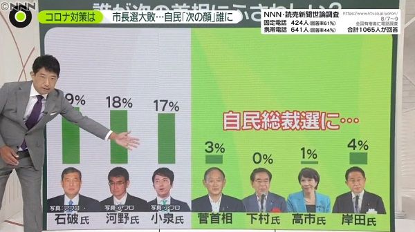首相地元で大敗…自民総裁選「次の顔」誰に