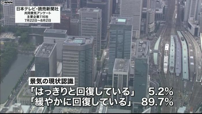 主要企業9割超が「景気は回復している」