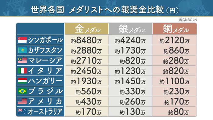 北京五輪 メダリストの栄誉たたえる「報奨金」 各国と比較して日本は?