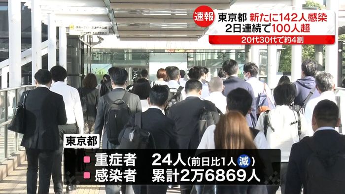 東京で142人感染 2日連続100人超え