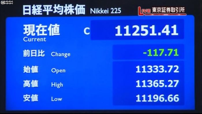 日経平均1万1251円41銭 13日終値