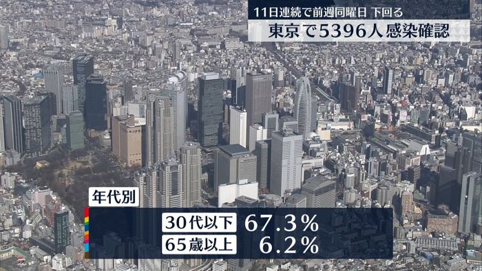 東京感染　7日間平均は5709.1人　8日連続で100パーセント下回る