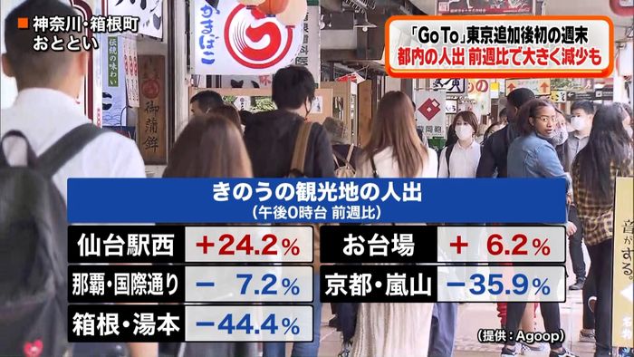 GoTo東京追加後初の日曜日 人出減少も