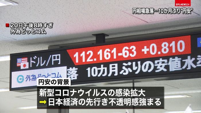 一時1ドル=112円台まで下落