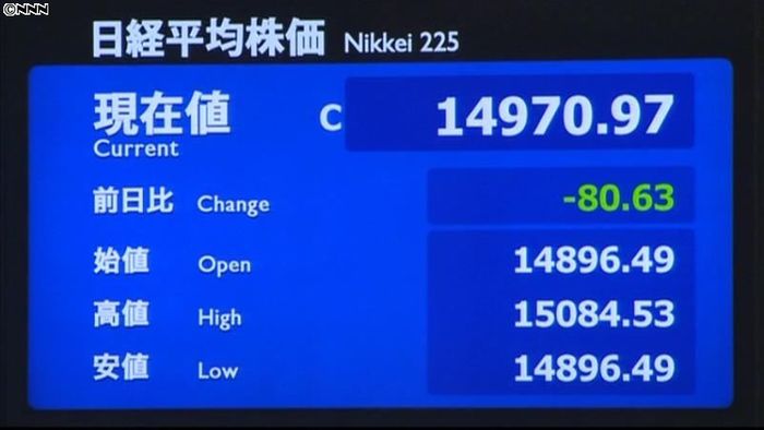 日経平均80円安 終値1万4970円
