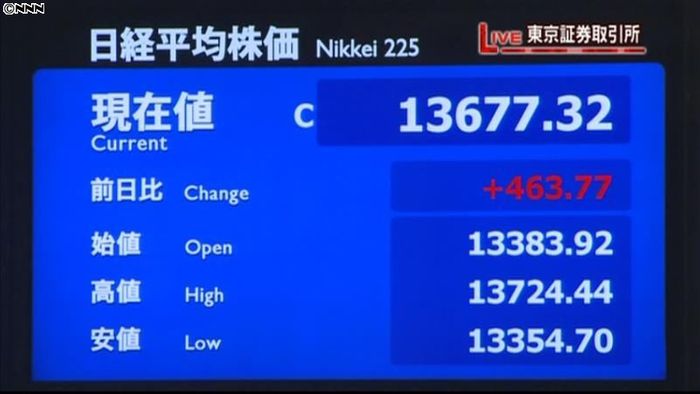 日経平均463円高 今年3番目の上げ幅