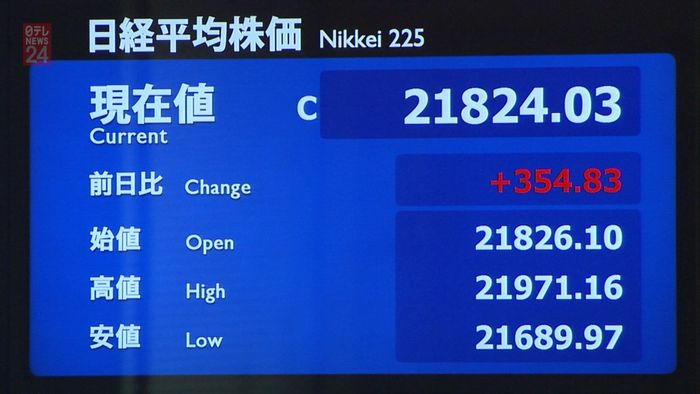 3営業日続伸 先週末比354円高