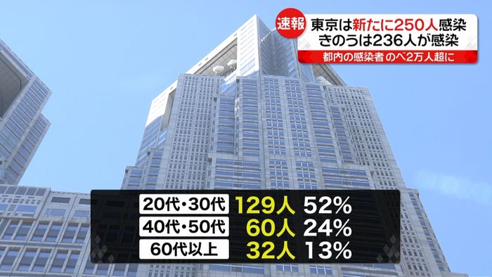 東京新たに250人 感染者のべ2万人超に