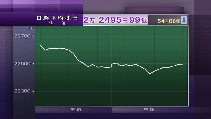 東証4営業日ぶり反落 上海株安など嫌気