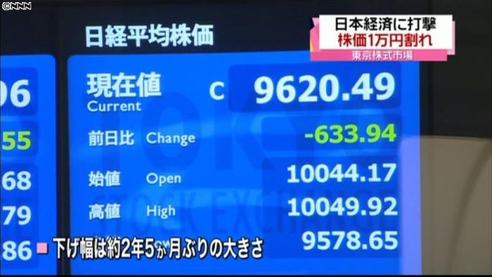 日経平均 地震受け全面安、1万円割れ