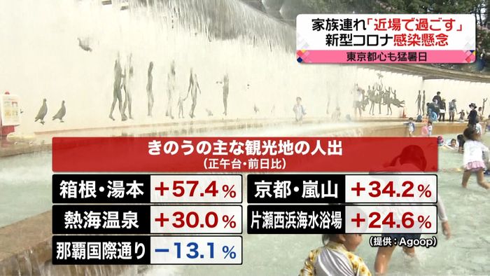 きのう人出 箱根“6割増”嵐山“3割増”