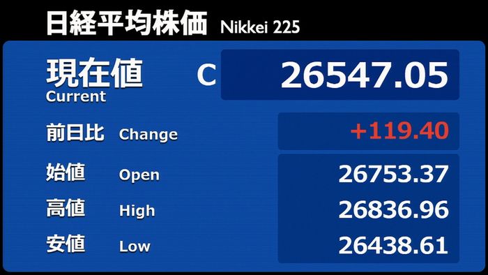 日経平均119円高 米株価など上昇で半導体関連銘柄を中心に買い注文広がる