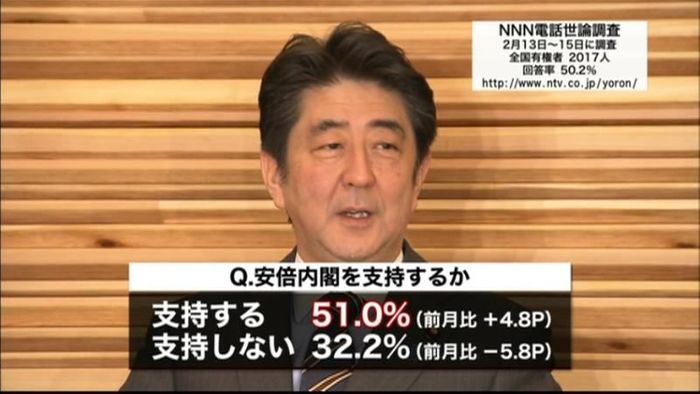 NNN世論調査 安倍内閣支持率51.0%