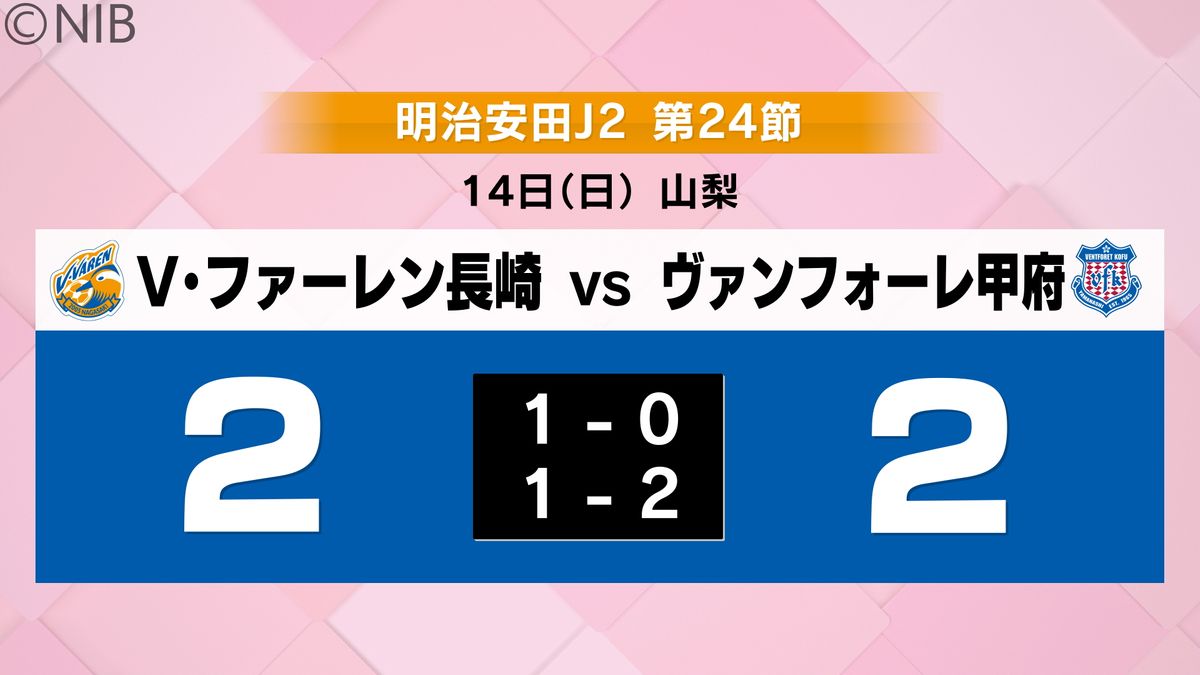 V・ファーレン長崎VS甲府2-2引き分けで順位は2位に後退　連続無敗記録「22」に更新《長崎》