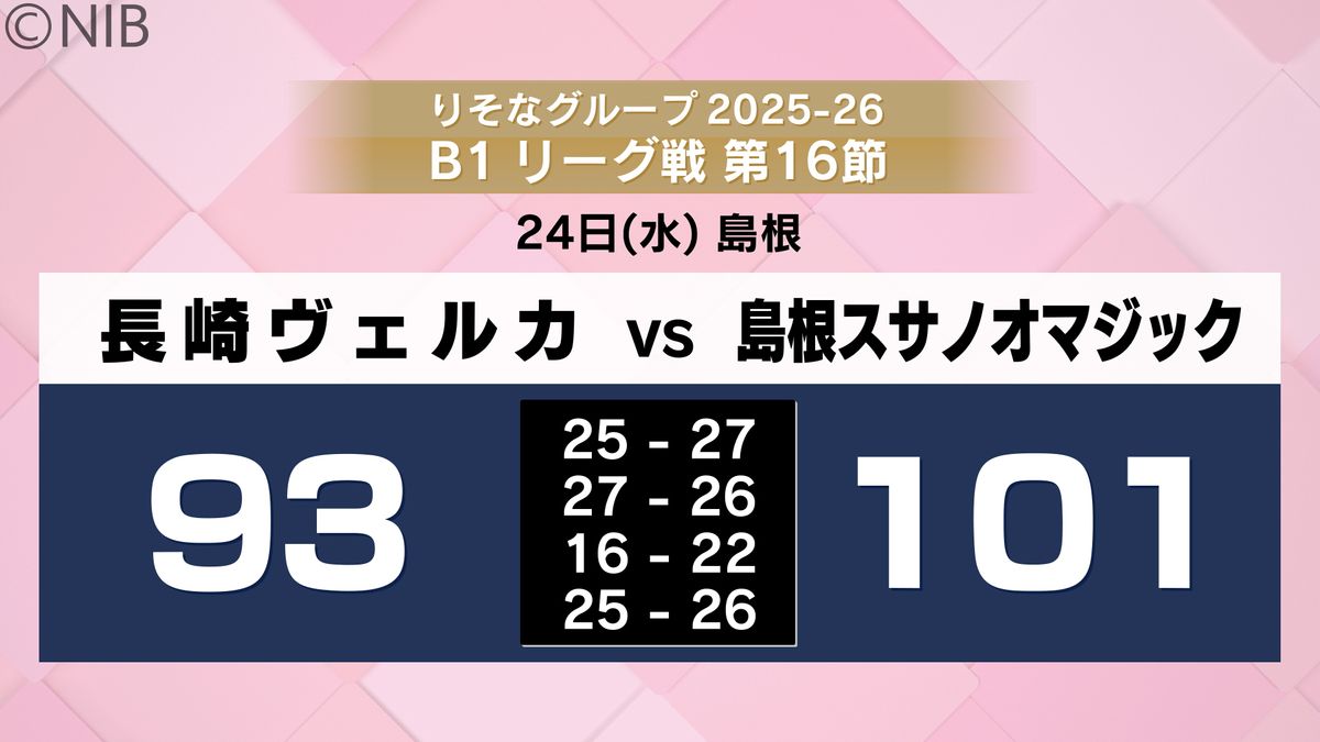 ヴェルカ】島根に惜敗「連勝は11でストップ」次節はホーム 東地区1位の