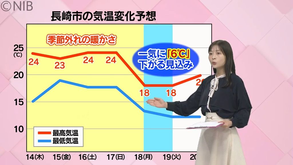 【天気】週末は季節外れの暖かさ「夏日一歩手前」まで気温上がる見込みも 週明け一気に平年並みへ《長崎》