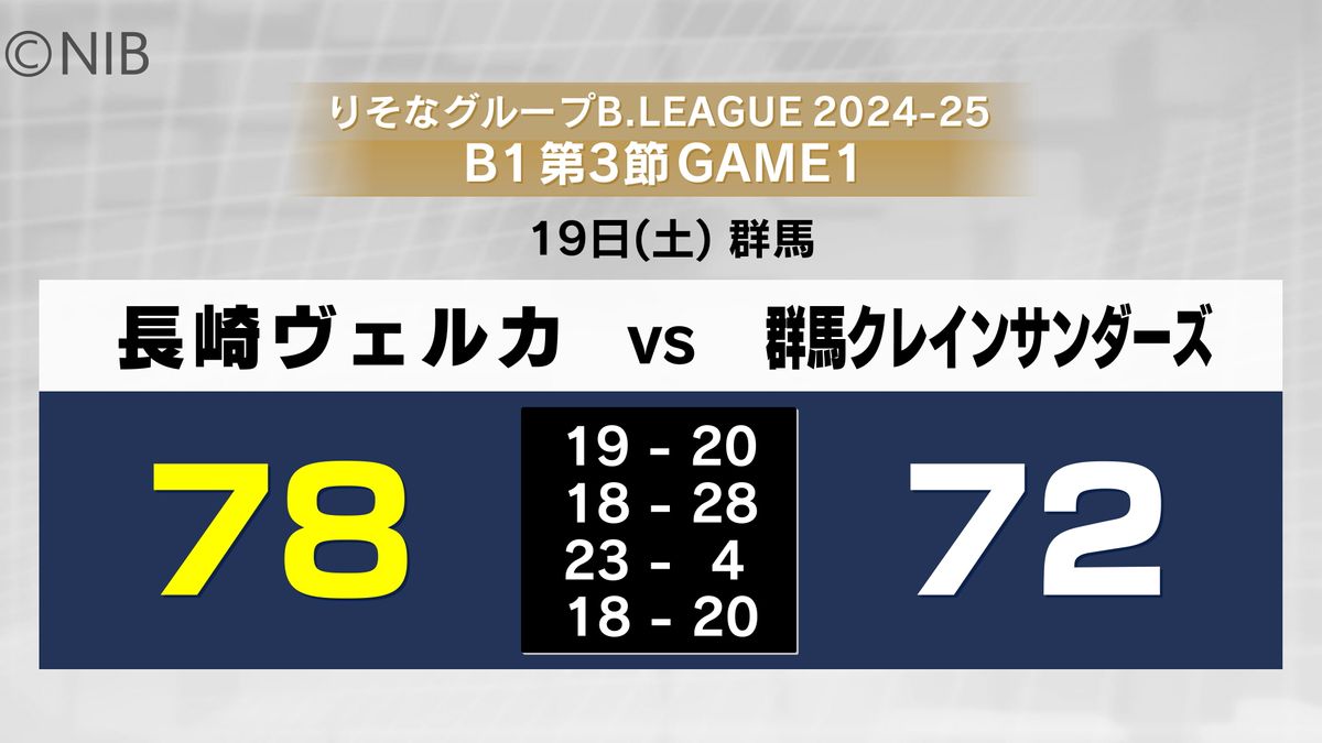 プロバスケB1 長崎ヴェルカは群馬との接戦制す《長崎》