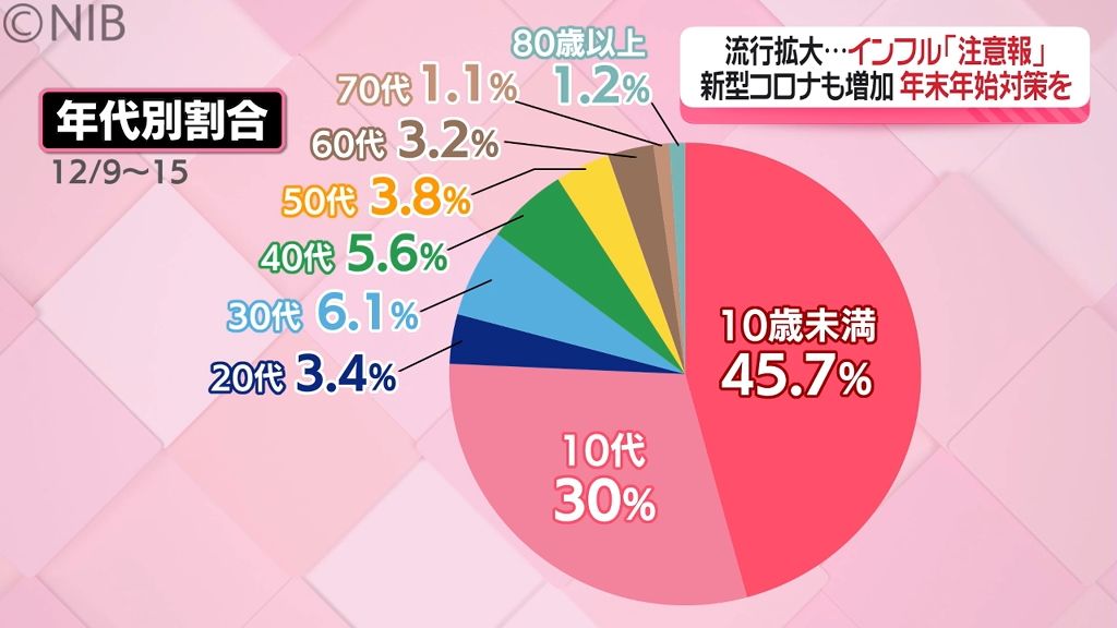 インフルエンザ流行拡大に新型コロナも患者数増加　年末年始は「感染予防」対策を《長崎》