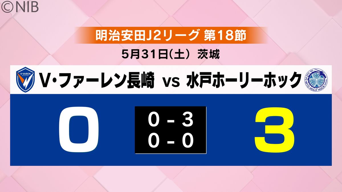 【V・ファーレン長崎】試合開始10分で3失点　後半もチャンスに得点できず水戸に完敗《長崎》
