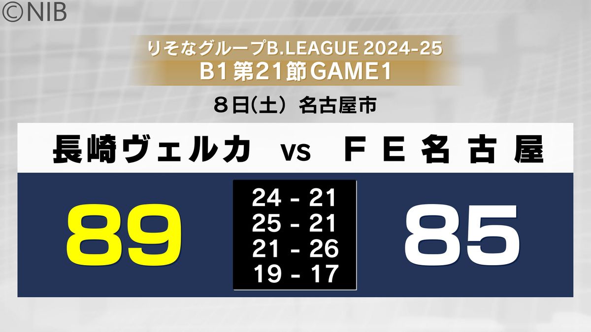 【速報】プロバスケB1長崎ヴェルカ FE名古屋との接戦制し連勝《長崎》