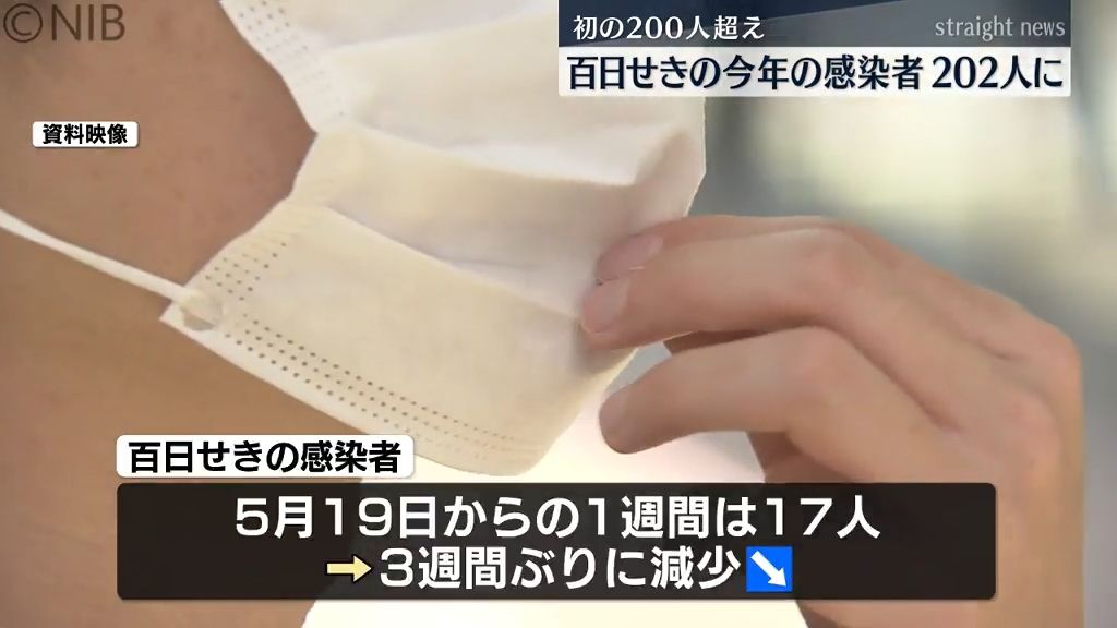 「百日せき感染者数」3週間ぶりに減少　今年の感染者は2018年以降初の200人超え《長崎》　