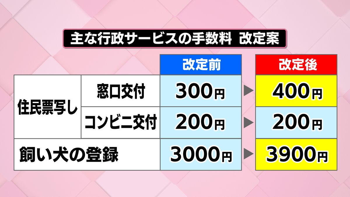長崎市が34年ぶりの改定へ「公共施設の使用料」「行政サービスの手数料