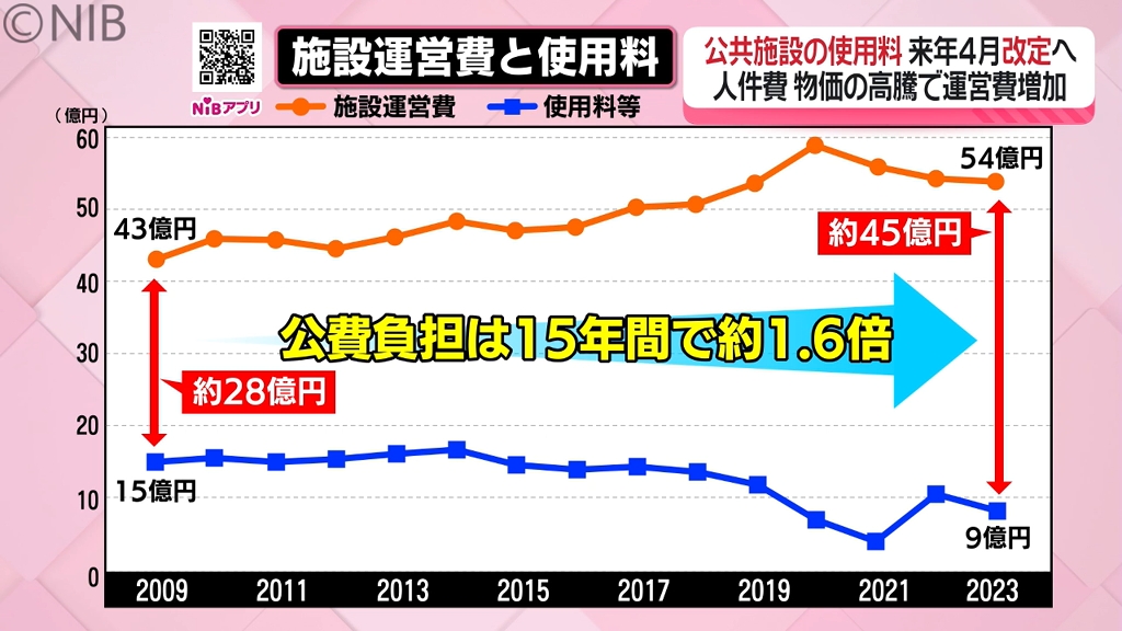 長崎市が34年ぶりの改定へ「公共施設の使用料」「行政サービスの手数料