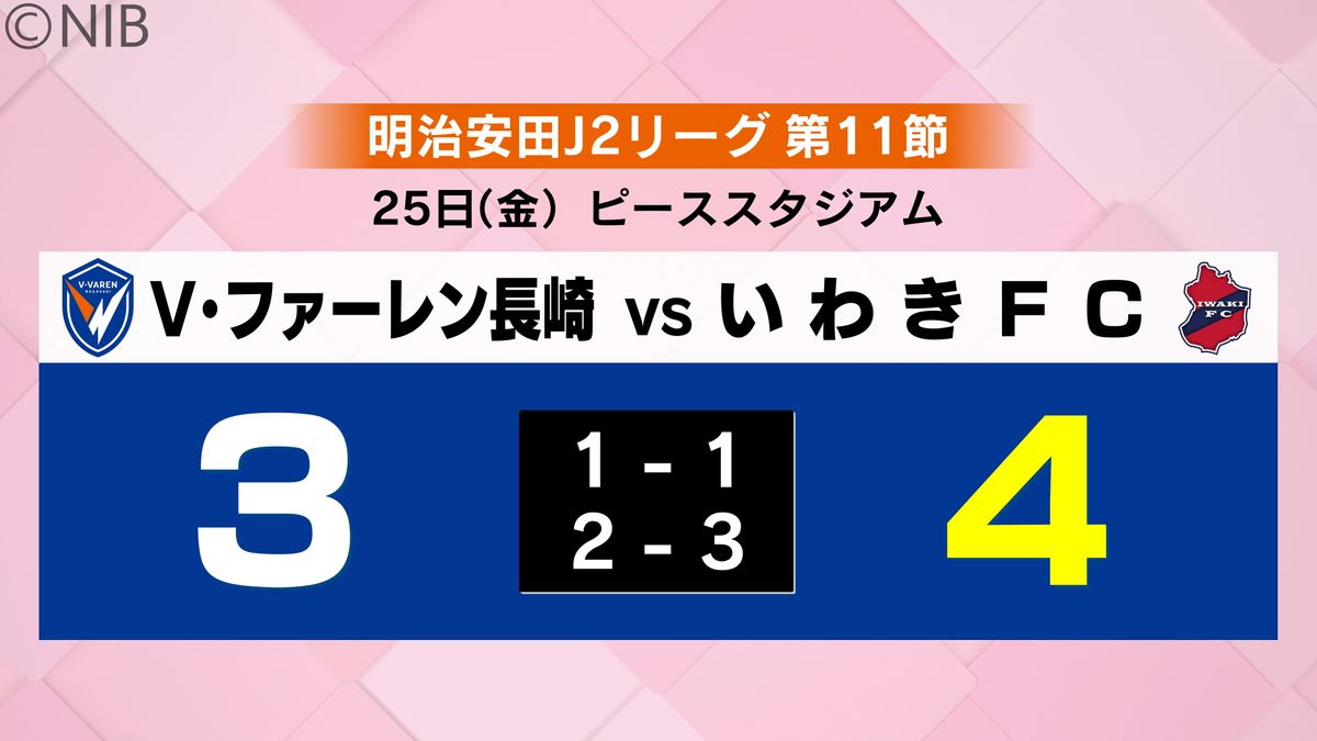 【 V・ファーレン長崎】フアンマがハットトリックも いわきに敗れ順位は10位 失点は20に《長崎》