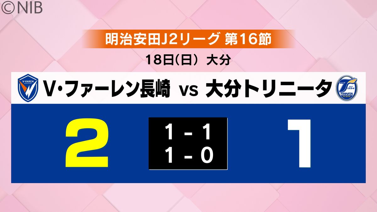 【V・ファーレン長崎】大分との九州ダービーは2-1で逆転勝利　順位は一つ上げて9位に 《長崎》