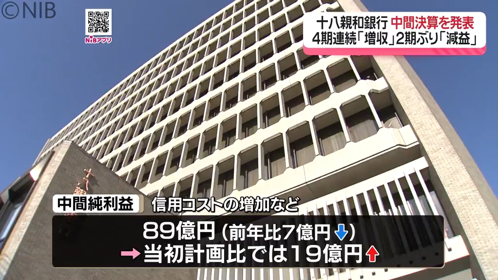 十八親和銀行 今年4月～9月の中間決算「4期連続の“増収” 2期ぶりの