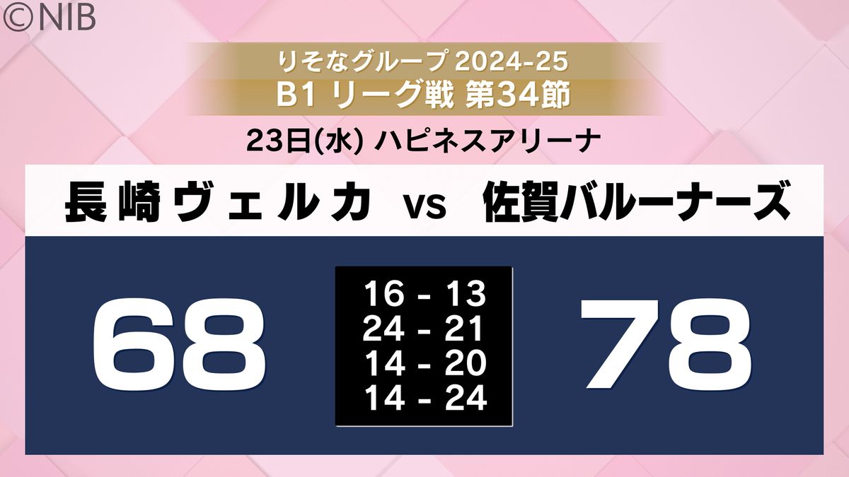 【長崎ヴェルカ】“佐賀”との西九州ダービー 終盤に突き放され68-78で敗戦　リーグ戦3連敗に《長崎》