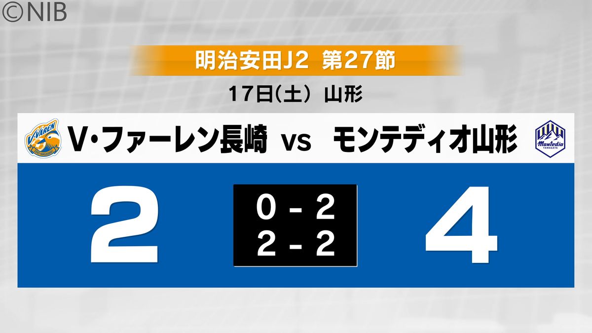フアンマが2点を奪うも「V・ファーレン長崎vs山形」アウェー初黒星《長崎》