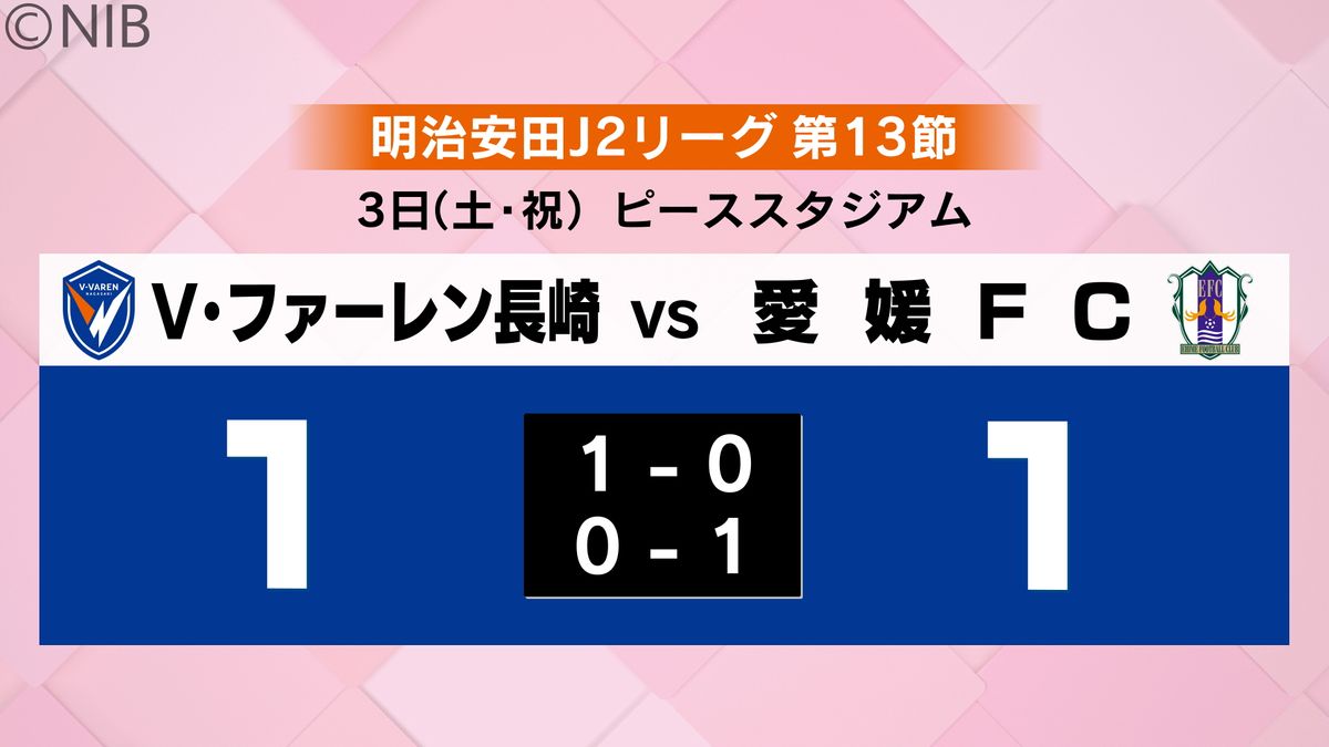 【V・ファーレン長崎】ホームでの愛媛戦はドローで7試合勝利なし「次 勝てるように…」《長崎》