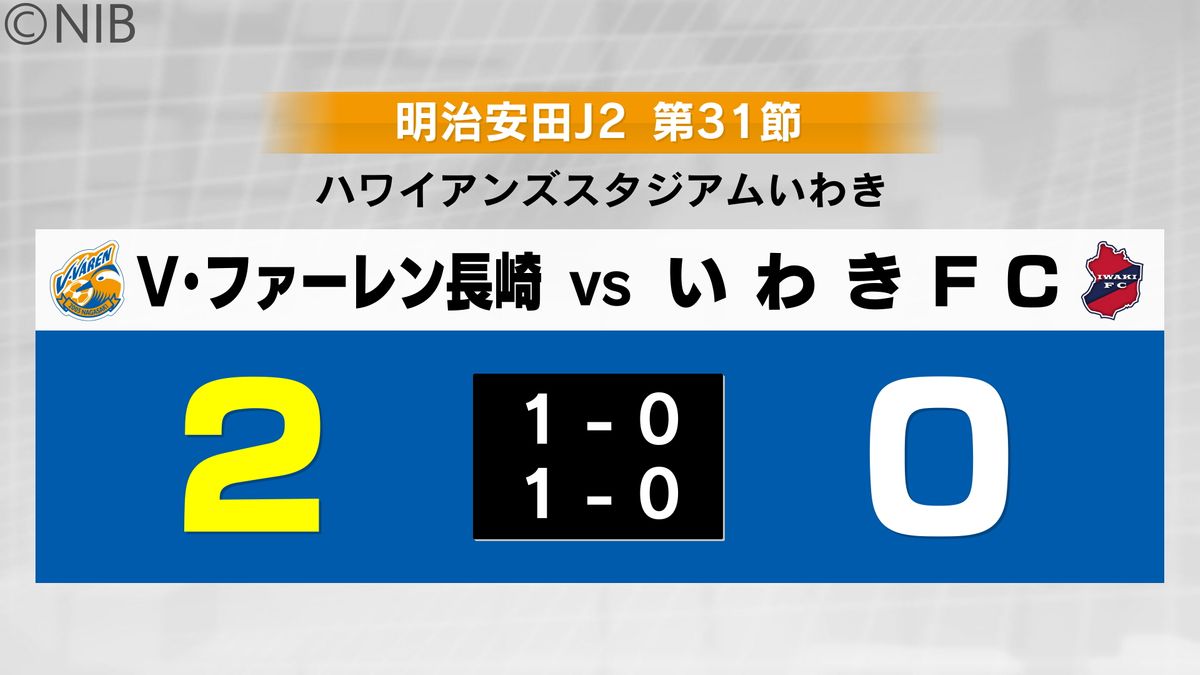 V長崎 8試合ぶり白星　"課題の後半"も粘り強い守備で守り切りいわき相手に無失点《長崎》