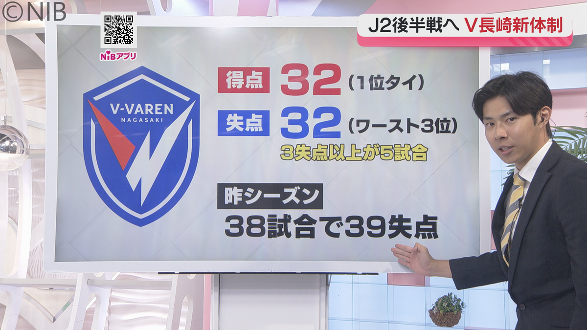 V・ファーレン】「まだチャンスは残っている」高木新監督のもと “熊本