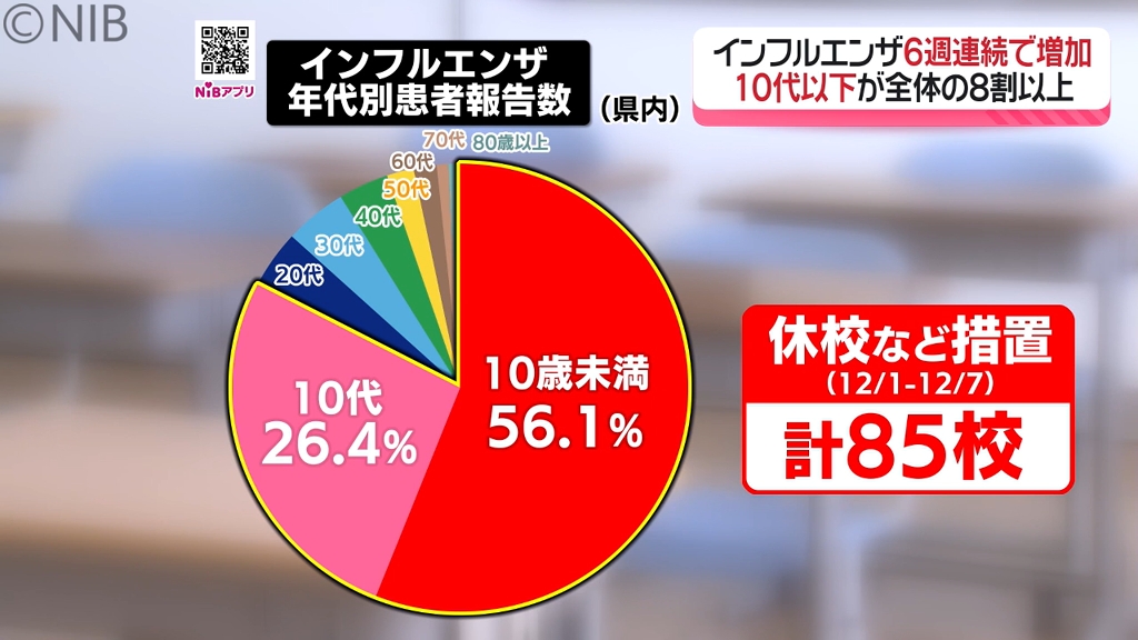 85校が休校など措置「インフルエンザ感染者数が6週連続で増加」10代