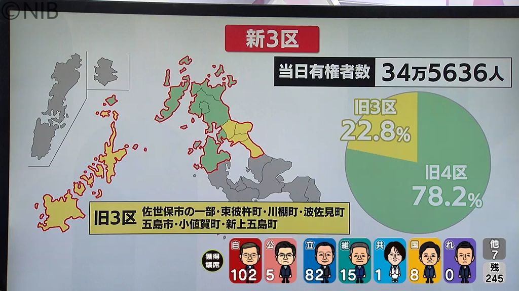 【衆議院選挙】長崎3区について解説　自民・金子候補と立憲・末次候補が接戦《長崎》