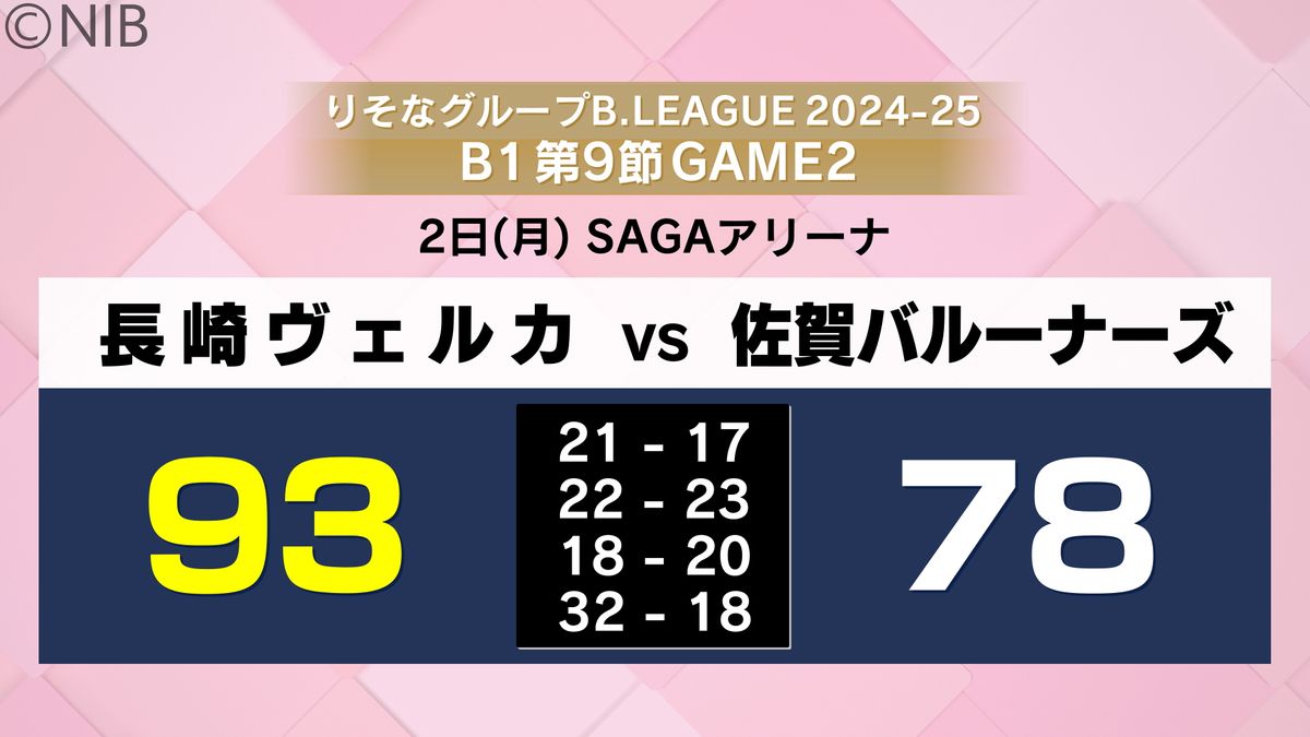 今シーズン最多 “93得点” の猛攻で佐賀とのGAME2制する　長崎ヴェルカ6試合ぶり勝利《長崎》